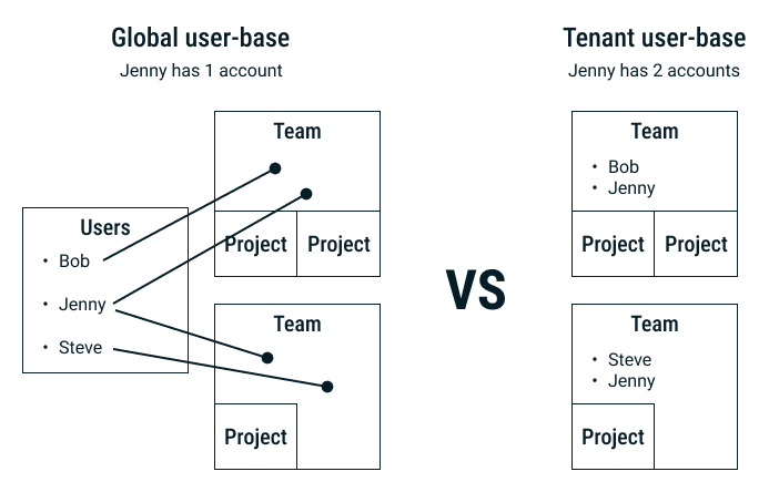 Global user-base vs tenant user-base diagram